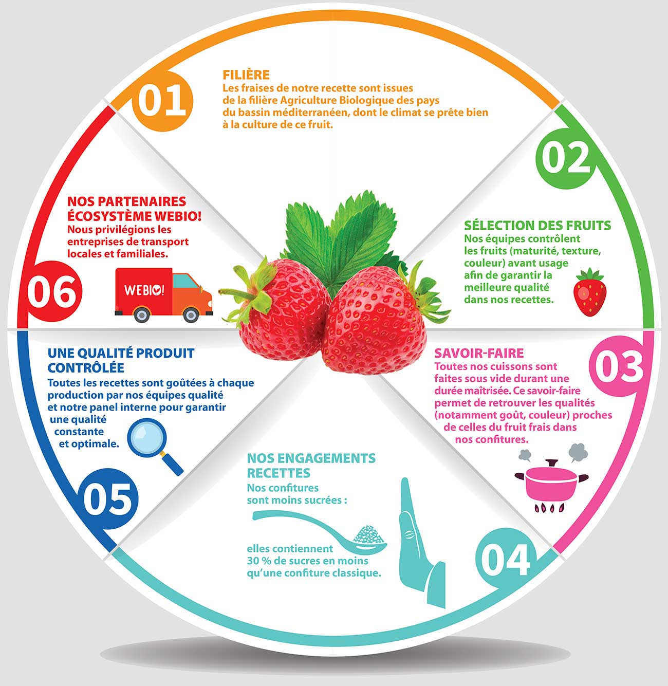 Infographie la confiture de fraise WEBIO!